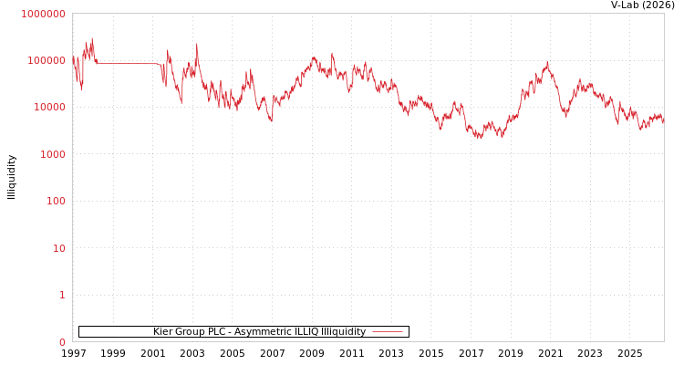 graph of Kier Group PLC ILLIQ-AMEM