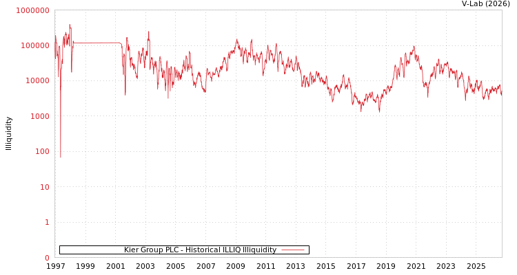 graph of Kier Group PLC ILLIQ-HIST
