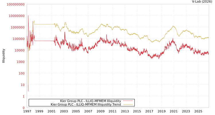 graph of Kier Group PLC ILLIQ-MFMEM