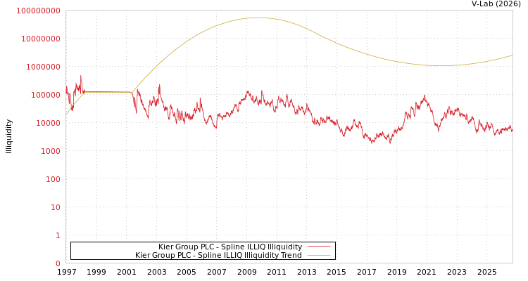 graph of Kier Group PLC ILLIQ-SMEM