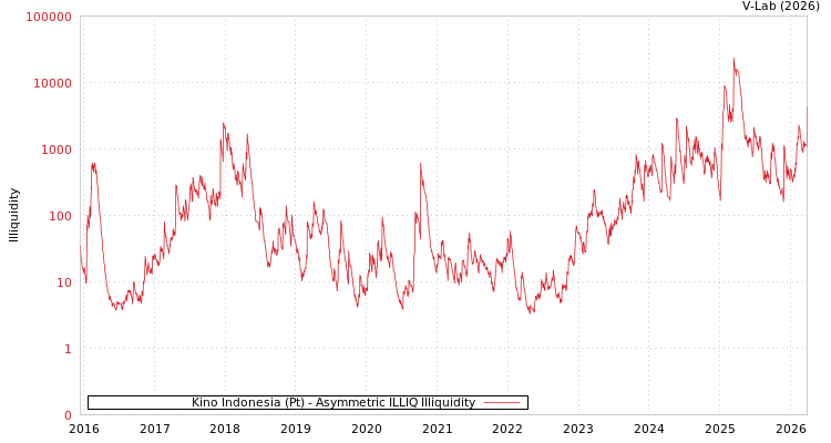 graph of Kino Indonesia (Pt) ILLIQ-AMEM
