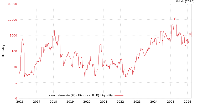 graph of Kino Indonesia (Pt) ILLIQ-HIST