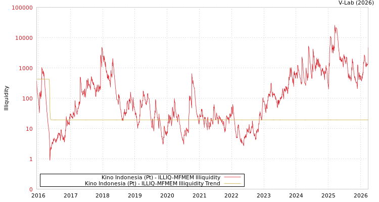 graph of Kino Indonesia (Pt) ILLIQ-MFMEM
