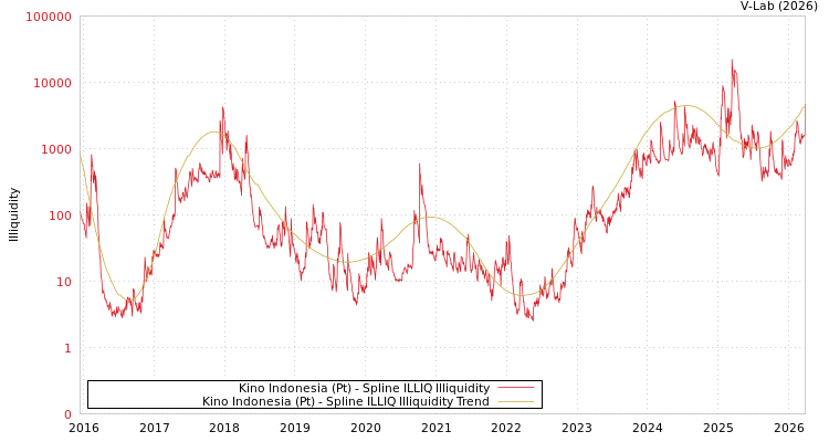 graph of Kino Indonesia (Pt) ILLIQ-SMEM