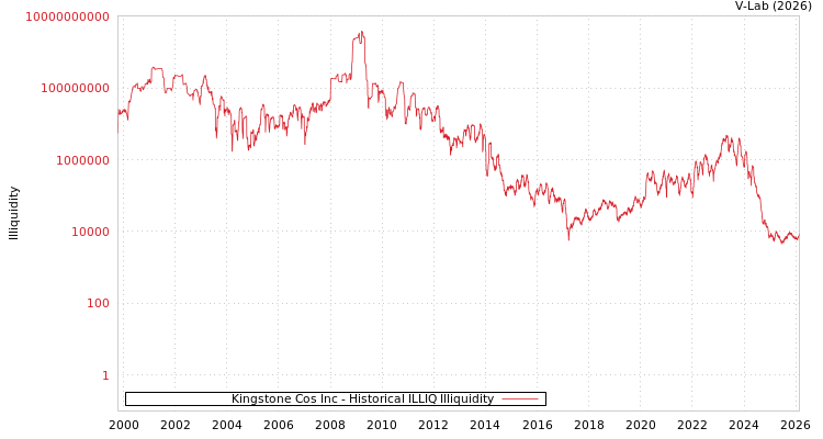 graph of Kingstone Cos Inc ILLIQ-HIST