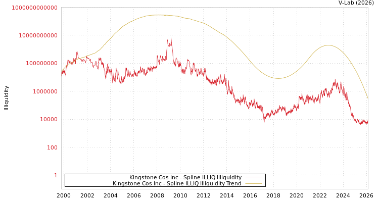 graph of Kingstone Cos Inc ILLIQ-SMEM