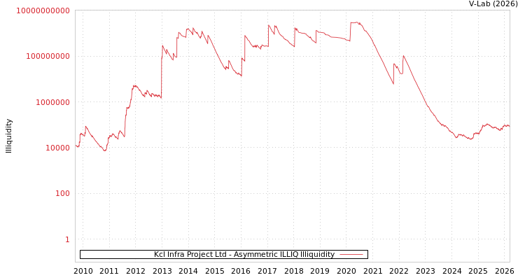 graph of Kcl Infra Project Ltd ILLIQ-AMEM