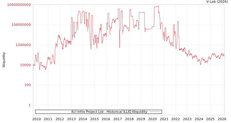 graph of Kcl Infra Project Ltd ILLIQ-HIST