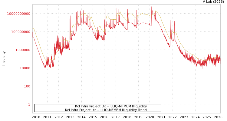 graph of Kcl Infra Project Ltd ILLIQ-MFMEM