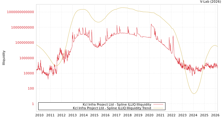 graph of Kcl Infra Project Ltd ILLIQ-SMEM