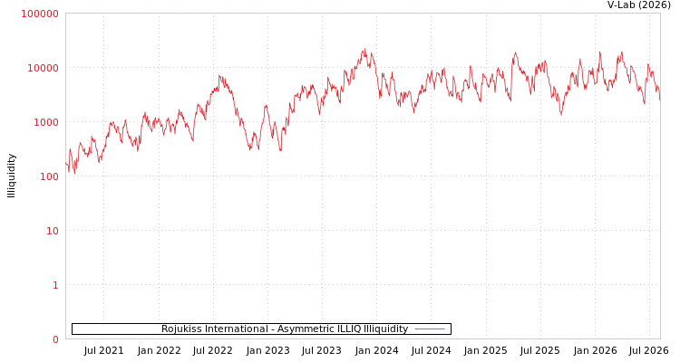 graph of Rojukiss International ILLIQ-AMEM