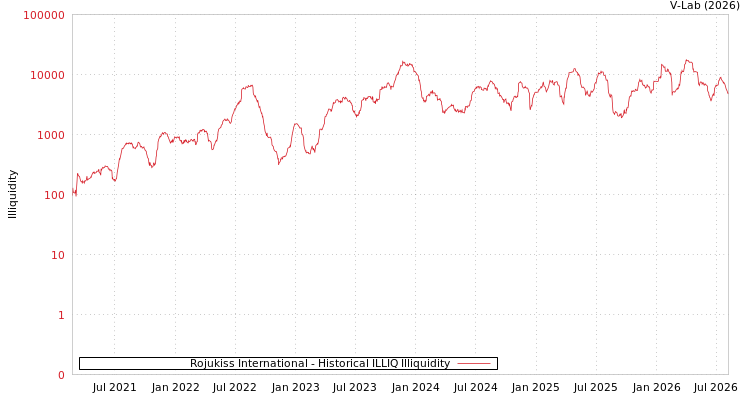 graph of Rojukiss International ILLIQ-HIST