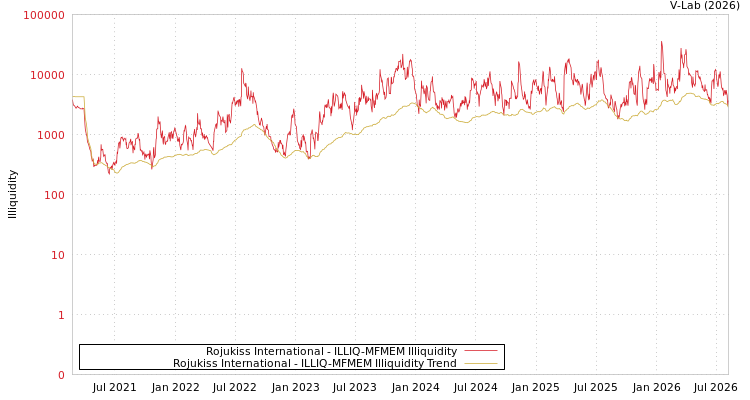 graph of Rojukiss International ILLIQ-MFMEM