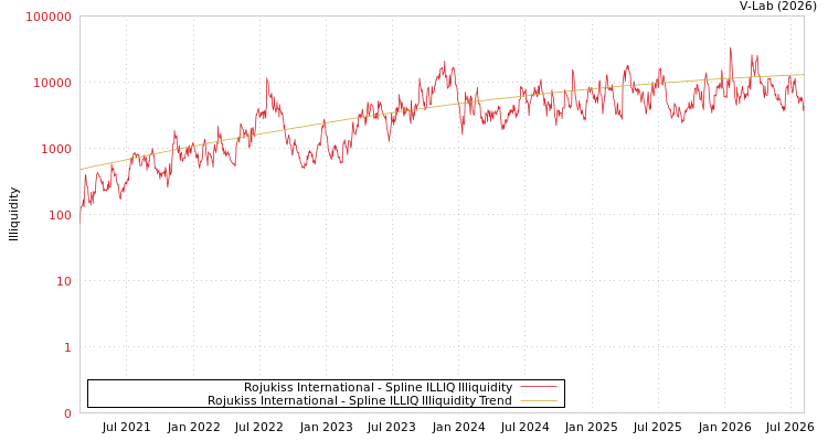 graph of Rojukiss International ILLIQ-SMEM