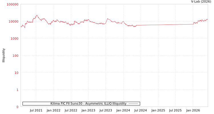 graph of Kilima FIC FII Suno30 ILLIQ-AMEM