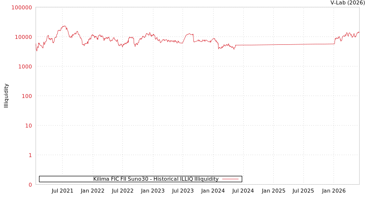graph of Kilima FIC FII Suno30 ILLIQ-HIST