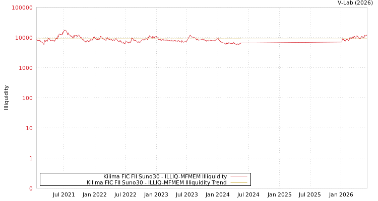 graph of Kilima FIC FII Suno30 ILLIQ-MFMEM