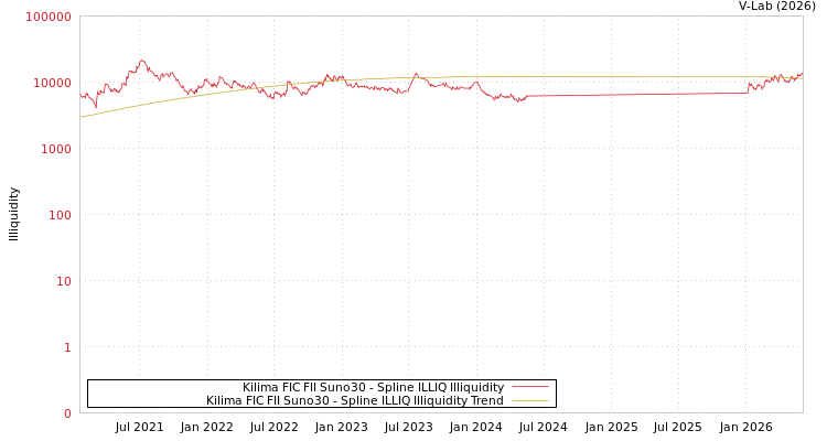 graph of Kilima FIC FII Suno30 ILLIQ-SMEM