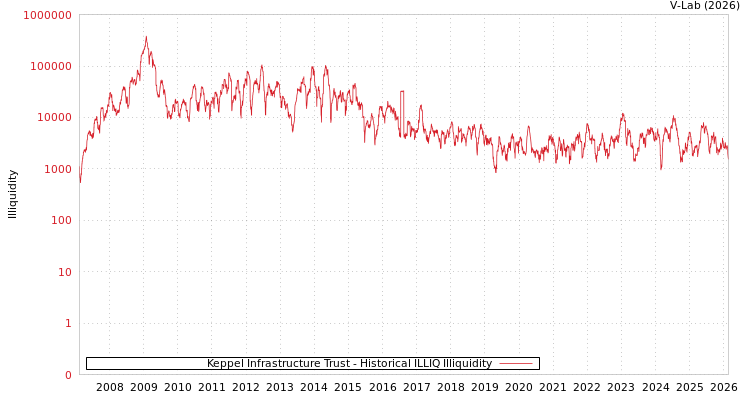 graph of Keppel Infrastructure Trust ILLIQ-HIST