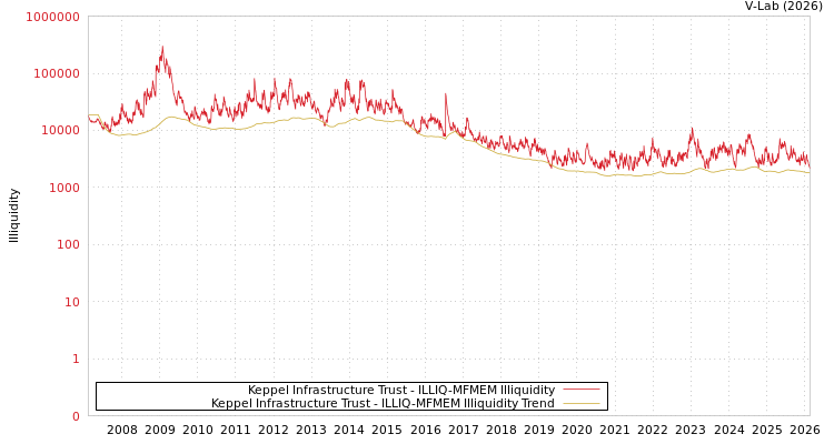 graph of Keppel Infrastructure Trust ILLIQ-MFMEM