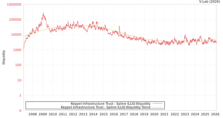 graph of Keppel Infrastructure Trust ILLIQ-SMEM