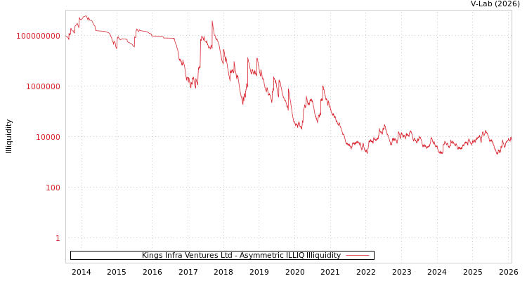 graph of Kings Infra Ventures Ltd ILLIQ-AMEM