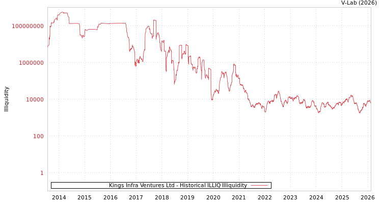 graph of Kings Infra Ventures Ltd ILLIQ-HIST
