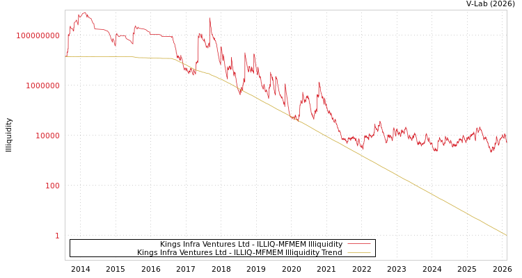 graph of Kings Infra Ventures Ltd ILLIQ-MFMEM