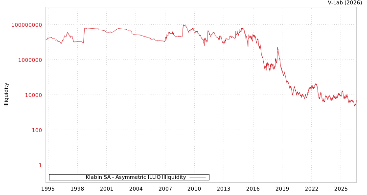 graph of Klabin SA ILLIQ-AMEM