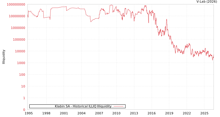 graph of Klabin SA ILLIQ-HIST