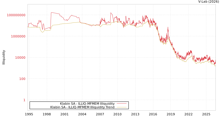 graph of Klabin SA ILLIQ-MFMEM