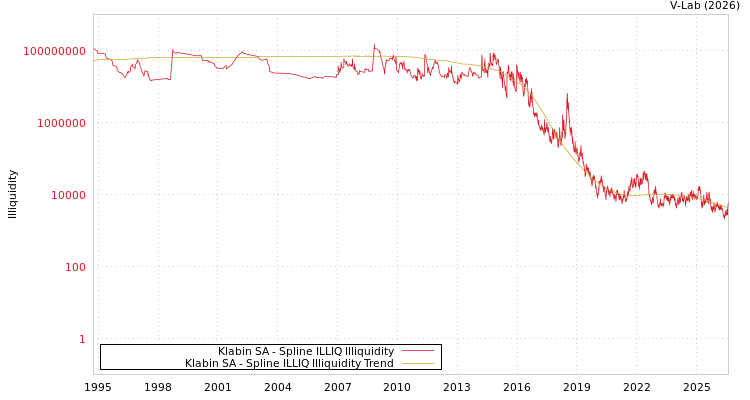 graph of Klabin SA ILLIQ-SMEM