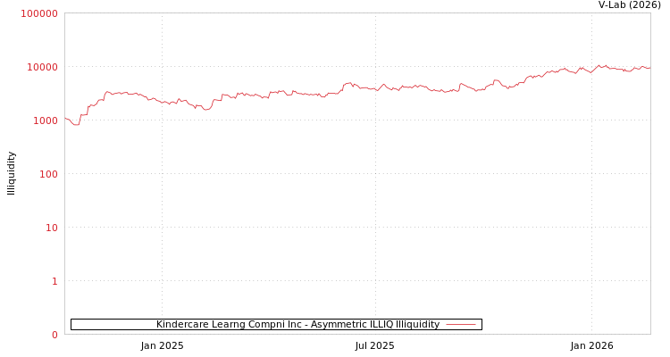 graph of Kindercare Learng Compni Inc ILLIQ-AMEM