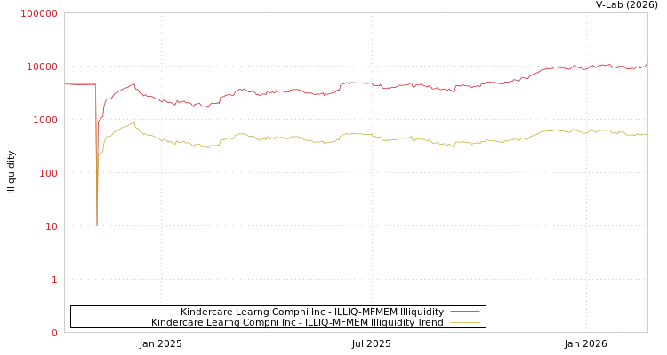 graph of KinderCare Learning Cos Inc ILLIQ-MFMEM
