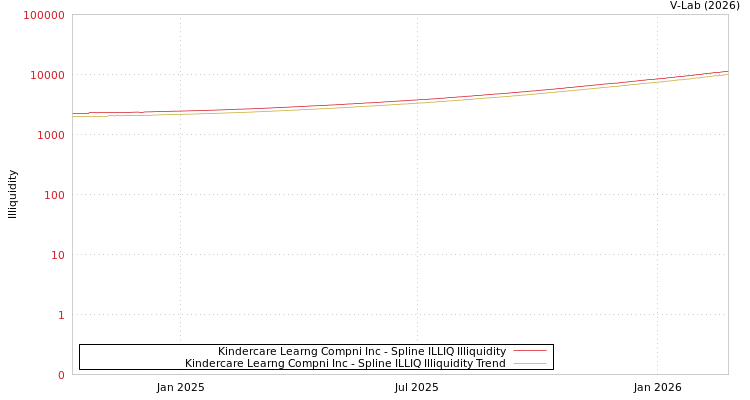 graph of Kindercare Learng Compni Inc ILLIQ-SMEM
