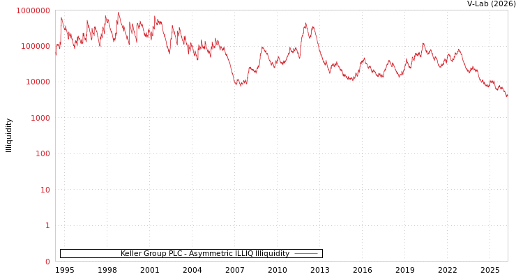 graph of Keller Group PLC ILLIQ-AMEM