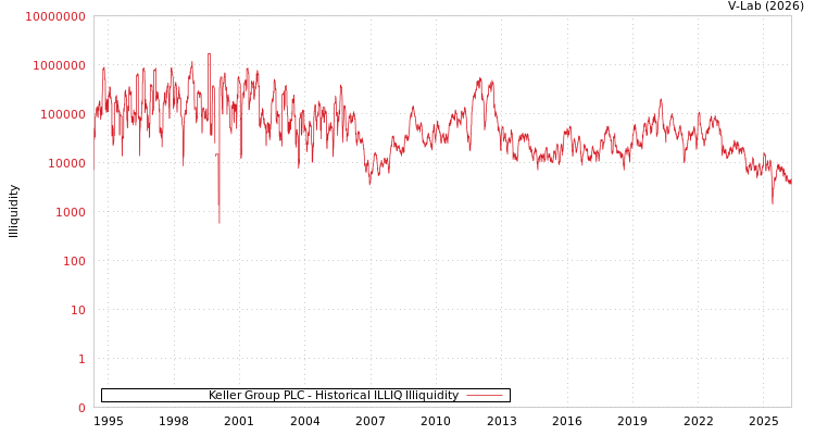 graph of Keller Group PLC ILLIQ-HIST