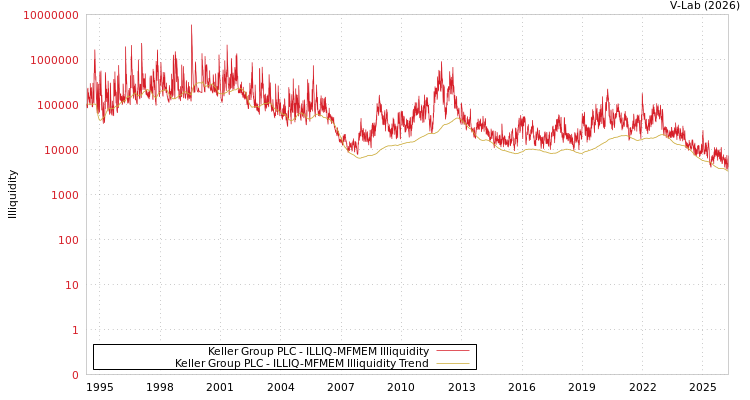 graph of Keller Group PLC ILLIQ-MFMEM