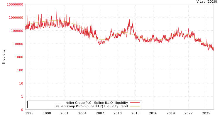 graph of Keller Group PLC ILLIQ-SMEM