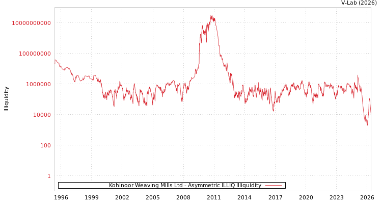graph of Kohinoor Weaving Mills Ltd ILLIQ-AMEM