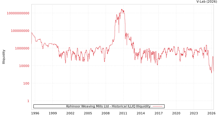 graph of Kohinoor Weaving Mills Ltd ILLIQ-HIST
