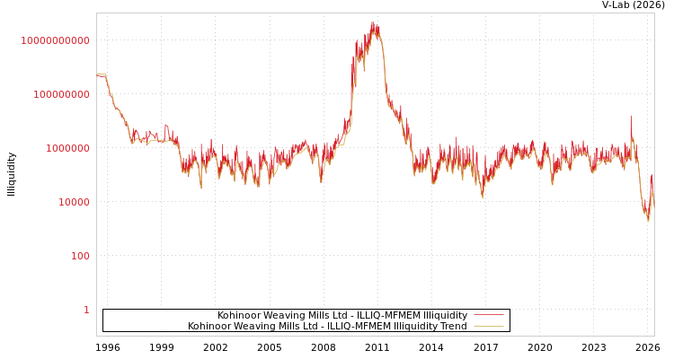 graph of Kohinoor Weaving Mills Ltd ILLIQ-MFMEM
