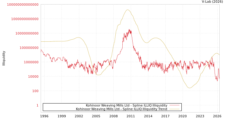 graph of Kohinoor Weaving Mills Ltd ILLIQ-SMEM