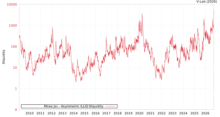 graph of Mirae Jsc ILLIQ-AMEM