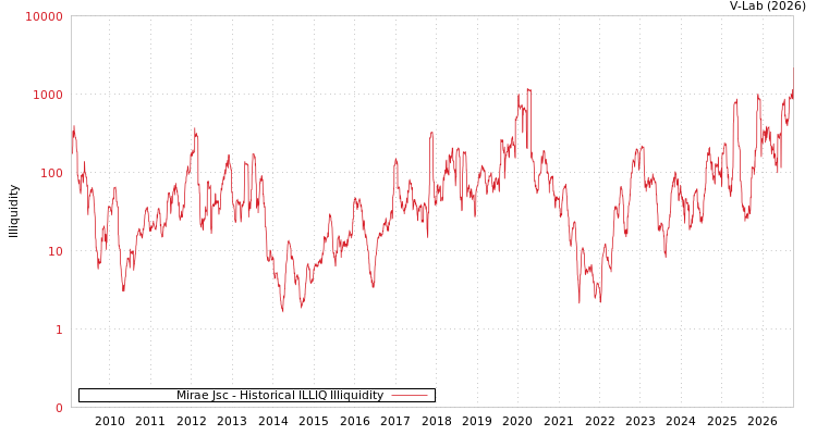 graph of Mirae Jsc ILLIQ-HIST