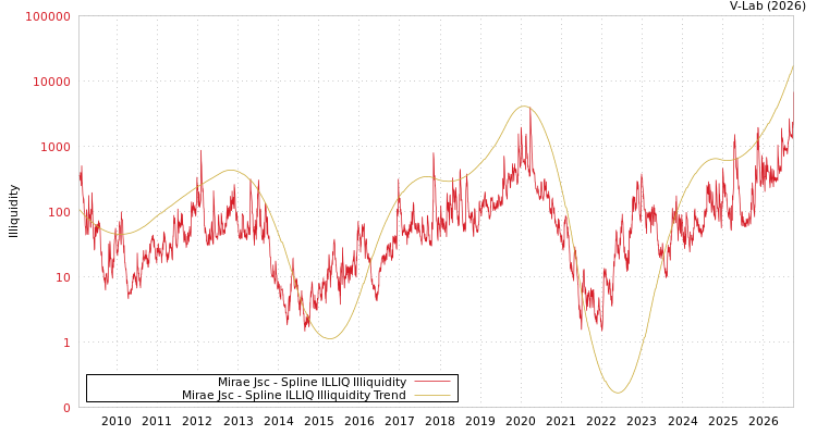 graph of Mirae Jsc ILLIQ-SMEM