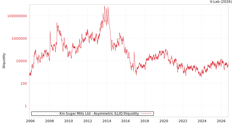 graph of Km Sugar Mills Ltd ILLIQ-AMEM