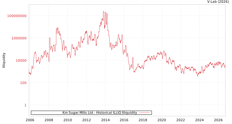 graph of Km Sugar Mills Ltd ILLIQ-HIST