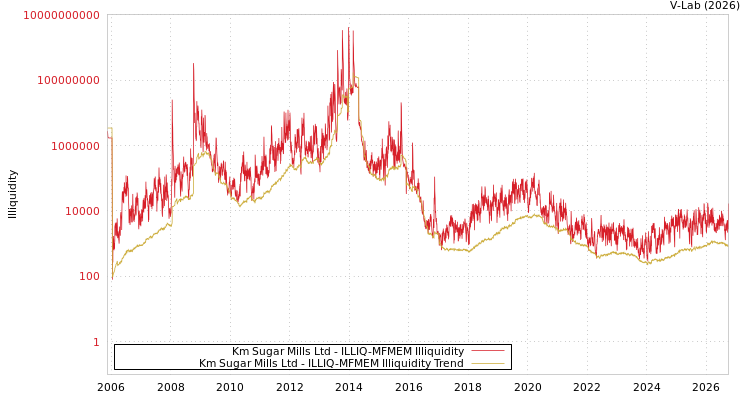 graph of Km Sugar Mills Ltd ILLIQ-MFMEM