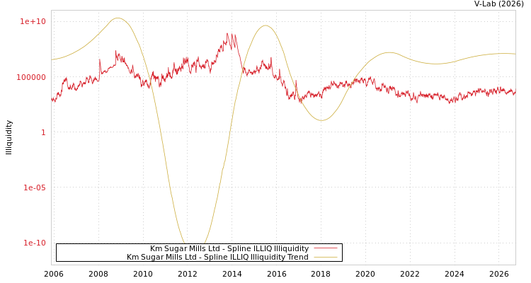 graph of Km Sugar Mills Ltd ILLIQ-SMEM